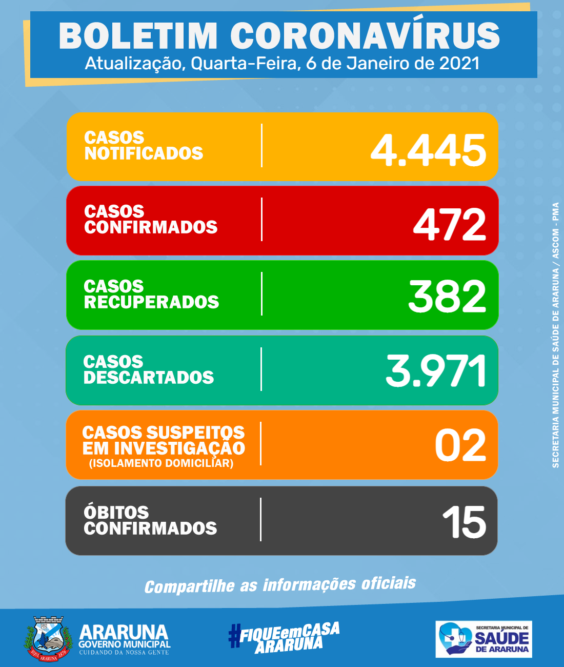 Araruna não registra novos casos da COVID-19 e se mantém com 472 casos