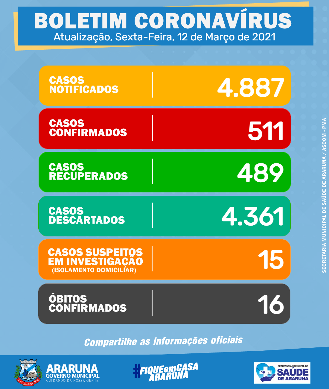 Araruna registra 01 novo caso de coronavírus e 03 pacientes curados