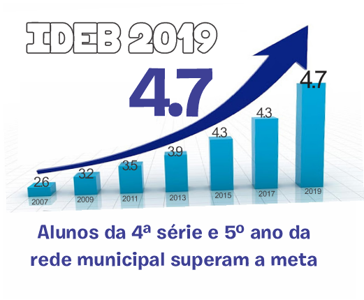 Araruna supera metas do IDEB 2019