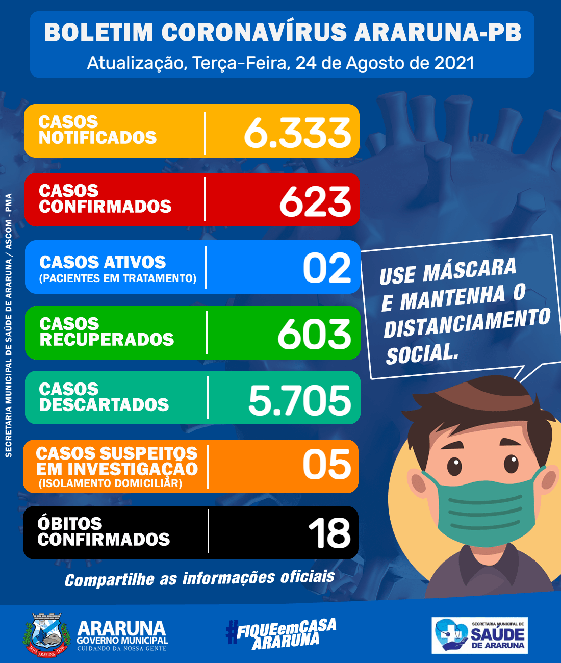 Número de curados pelo Coronavírus em Araruna chega a 603 e casos ativos cai para 02 no município