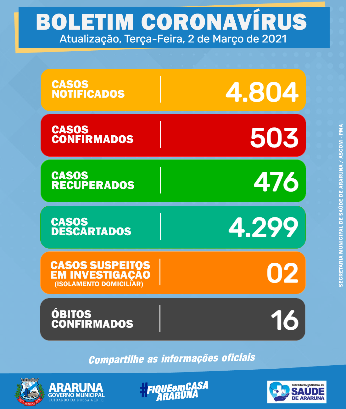 Secretaria de Saúde de Araruna atualiza dados da Covid-19; Confira!