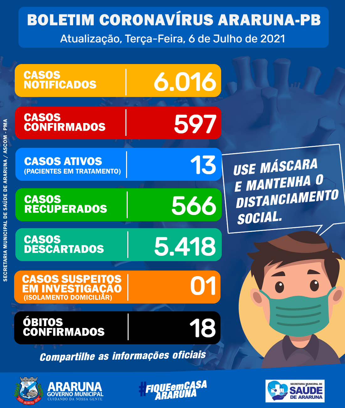 Secretaria de Saúde registra 01 novo caso de Covid e Araruna passa a ter 13 casos ativos de coronavírus