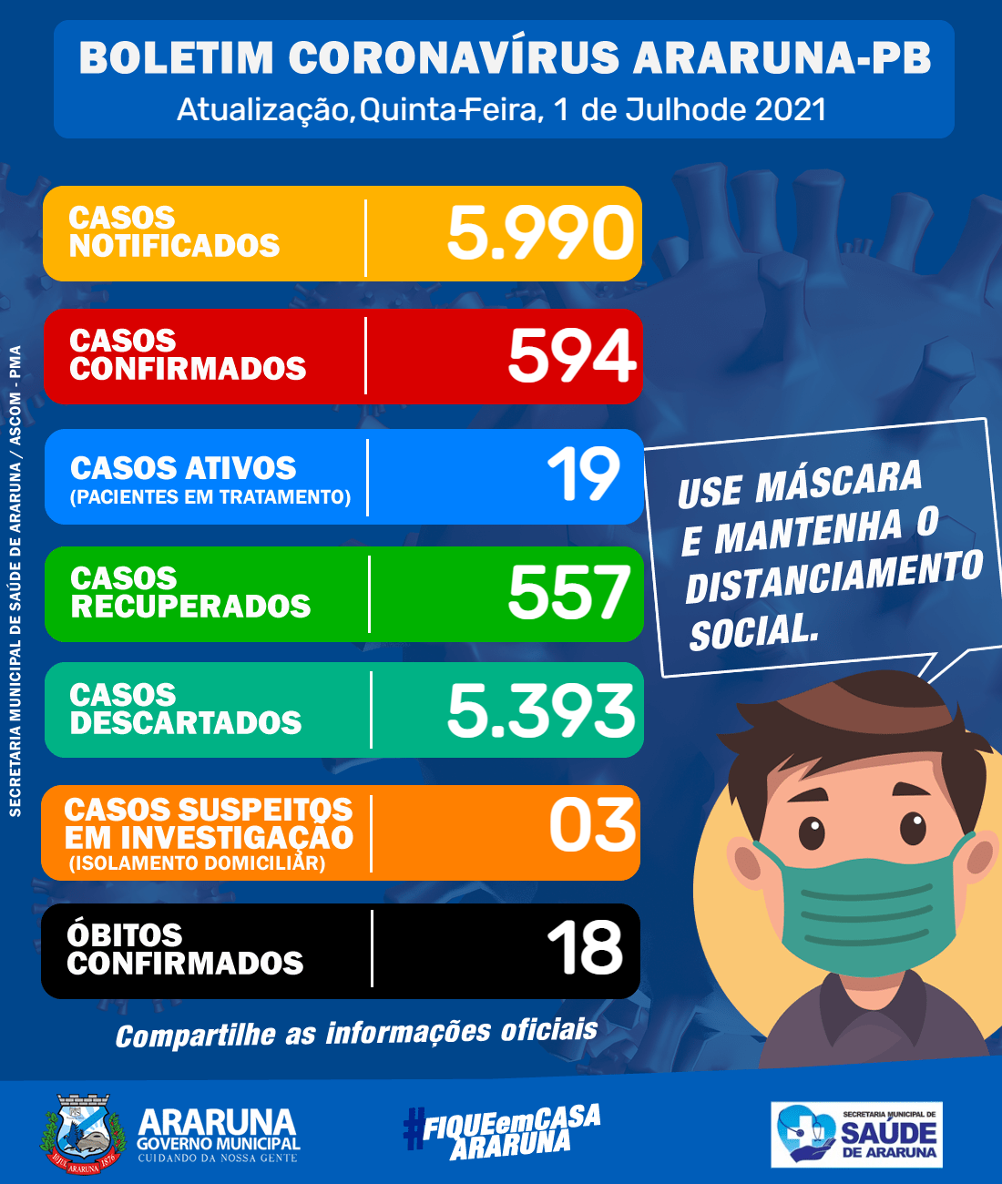 Secretaria Municipal de Saúde confirma 03 novos casos de Covid-19 e Araruna chega a 19 casos ativos