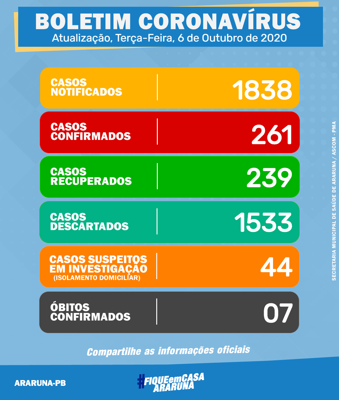 SMS registra mais um caso de Covid-19 em Araruna; total chega a 261