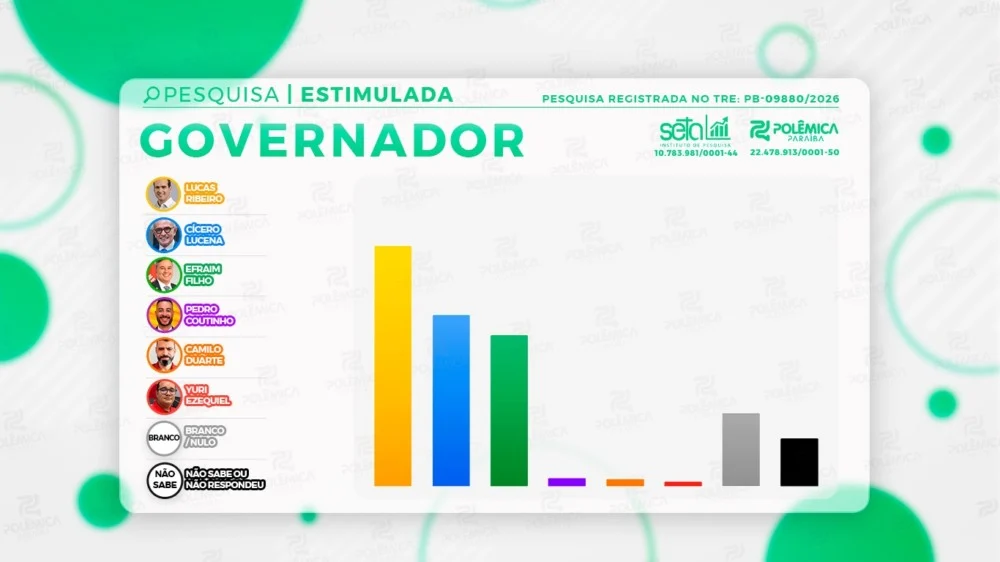Pesquisa Seta/Polêmica de agosto traz Lucas Ribeiro com quase 10% de frente para Cícero e Efraim que estão tecnicamente empatados