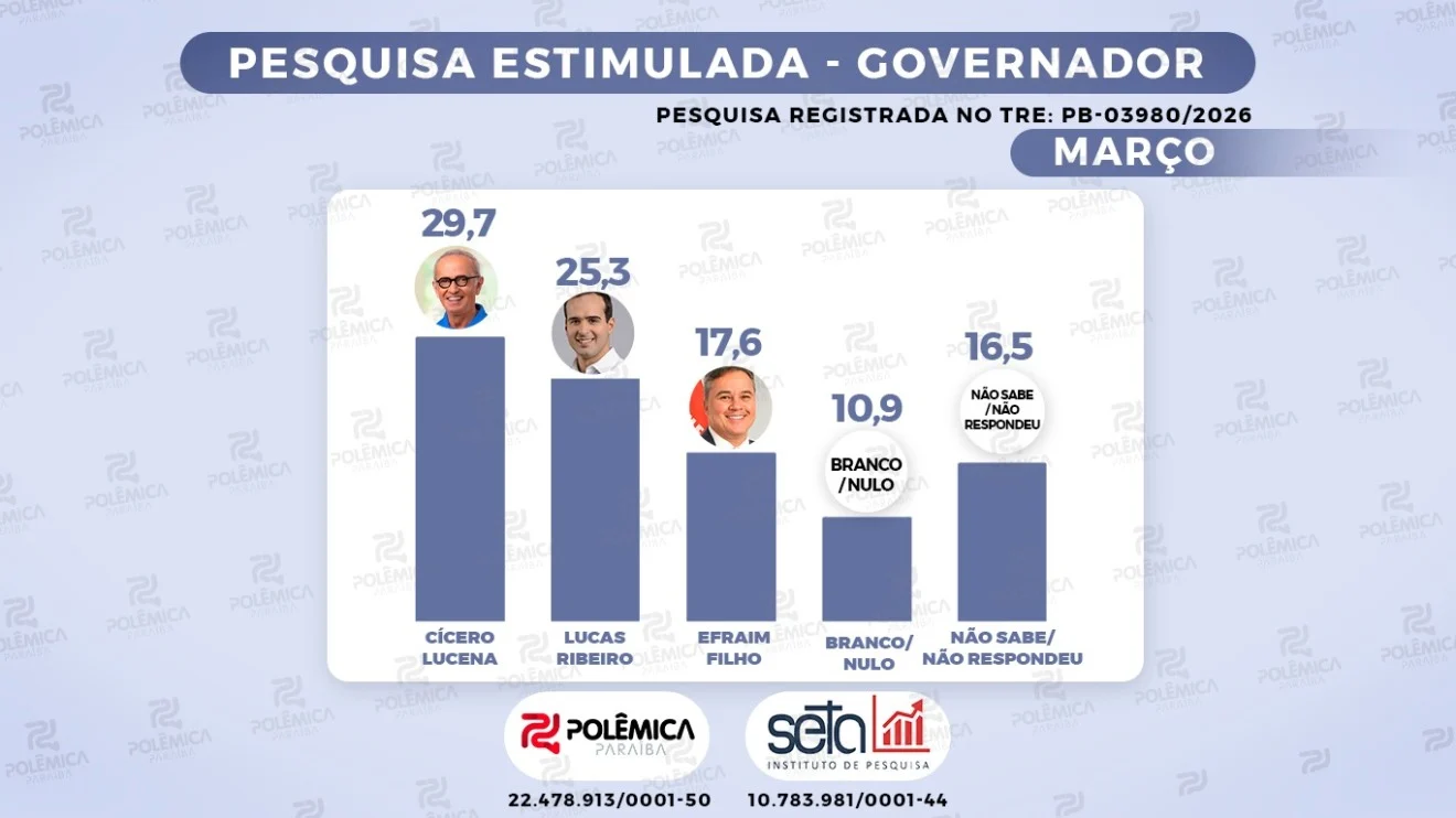 Pesquisa Seta/Polêmica de março mostra que Cícero mantém liderança mas distância pra Lucas diminui
