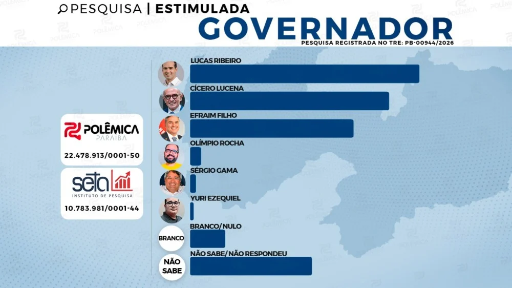 VIRADA NA DISPUTA AO GOVERNO: Pesquisa Seta/Polêmica de maio mostra que Lucas ultrapassou Cícero na liderança - VEJA OS NÚMEROS