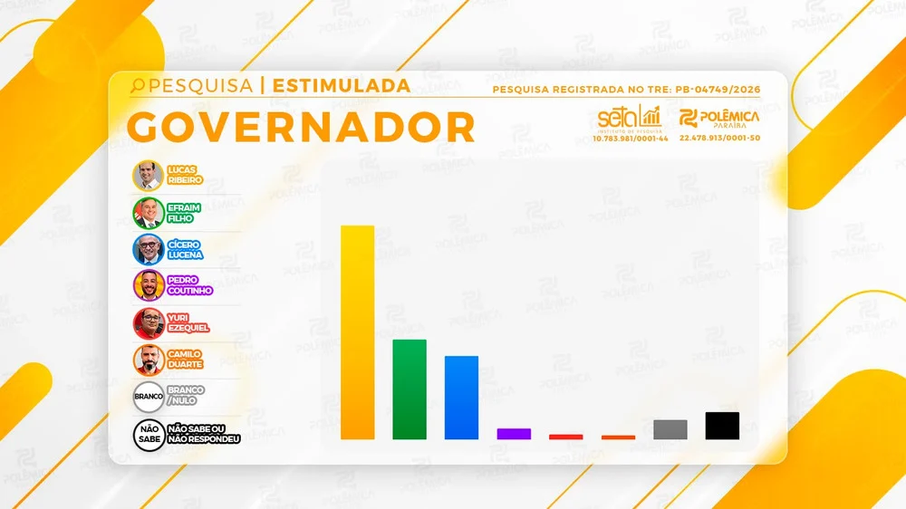 Pesquisa Seta/Polêmica traz Lucas Ribeiro perto da vitória no primeiro turno e Efraim ultrapassando Cícero - VEJA OS NÚMEROS