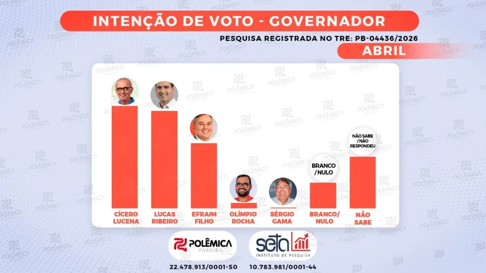 DISPUTA PELO GOVERNO: Pesquisa Seta/Polêmica de abril mostra empate técnico entre Cícero e Lucas - VEJA OS NÚMEROS