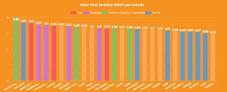 INDEI aponta Paraíba como estado com maior índice de prosperidade no Nordeste e o sétimo do Brasil